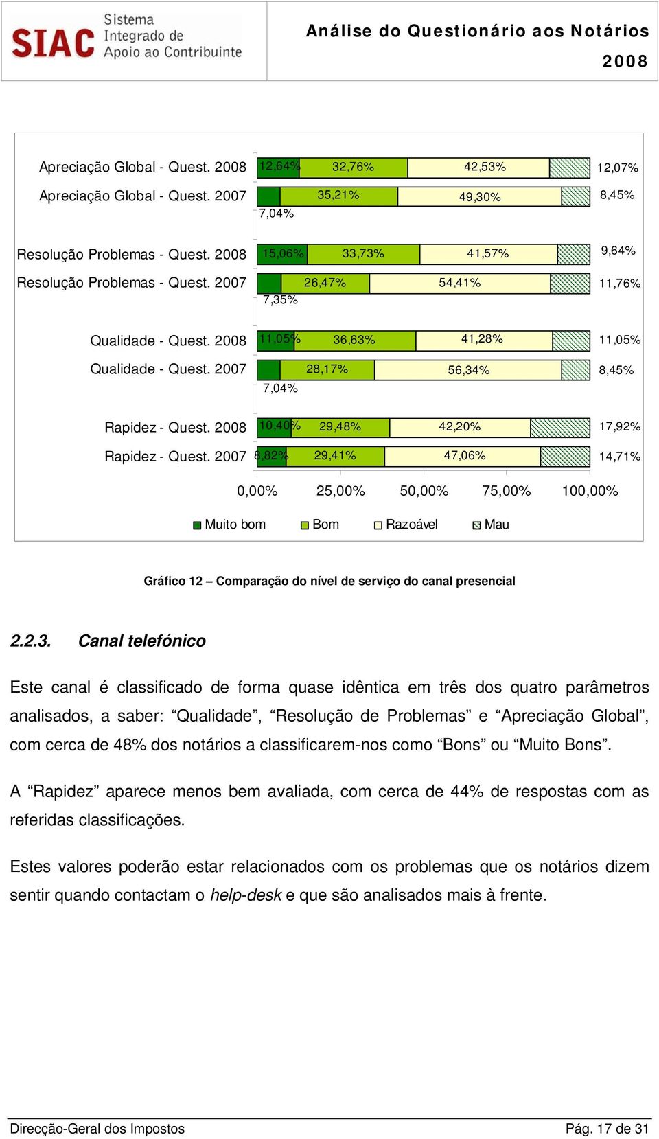 2007 8,82% 29,41% 47,06% 14,71% 0,00% 25,00% 50,00% 75,00% 100,00% Muito bom Bom Razoável Mau Gráfico 12 Comparação do nível de serviço do canal presencial 2.2.3.