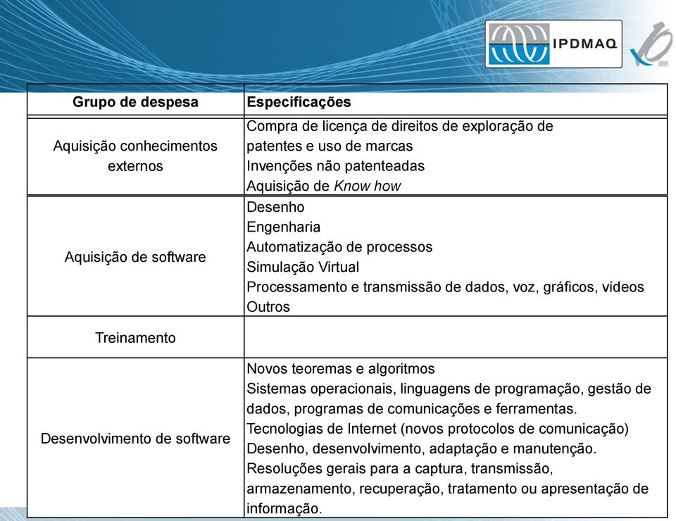 software Novos teoremas e algoritmos Sistemas operacionais, linguagens de programação, gestão de dados, programas de comunicações e ferramentas.