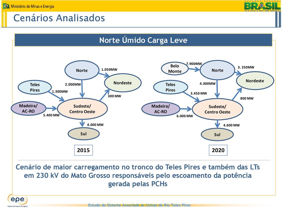 400 MW Sudeste/ Centro Oeste Madeira/ AC-RO 6.000 MW Sudeste/ Centro Oeste 4.000 MW 4.