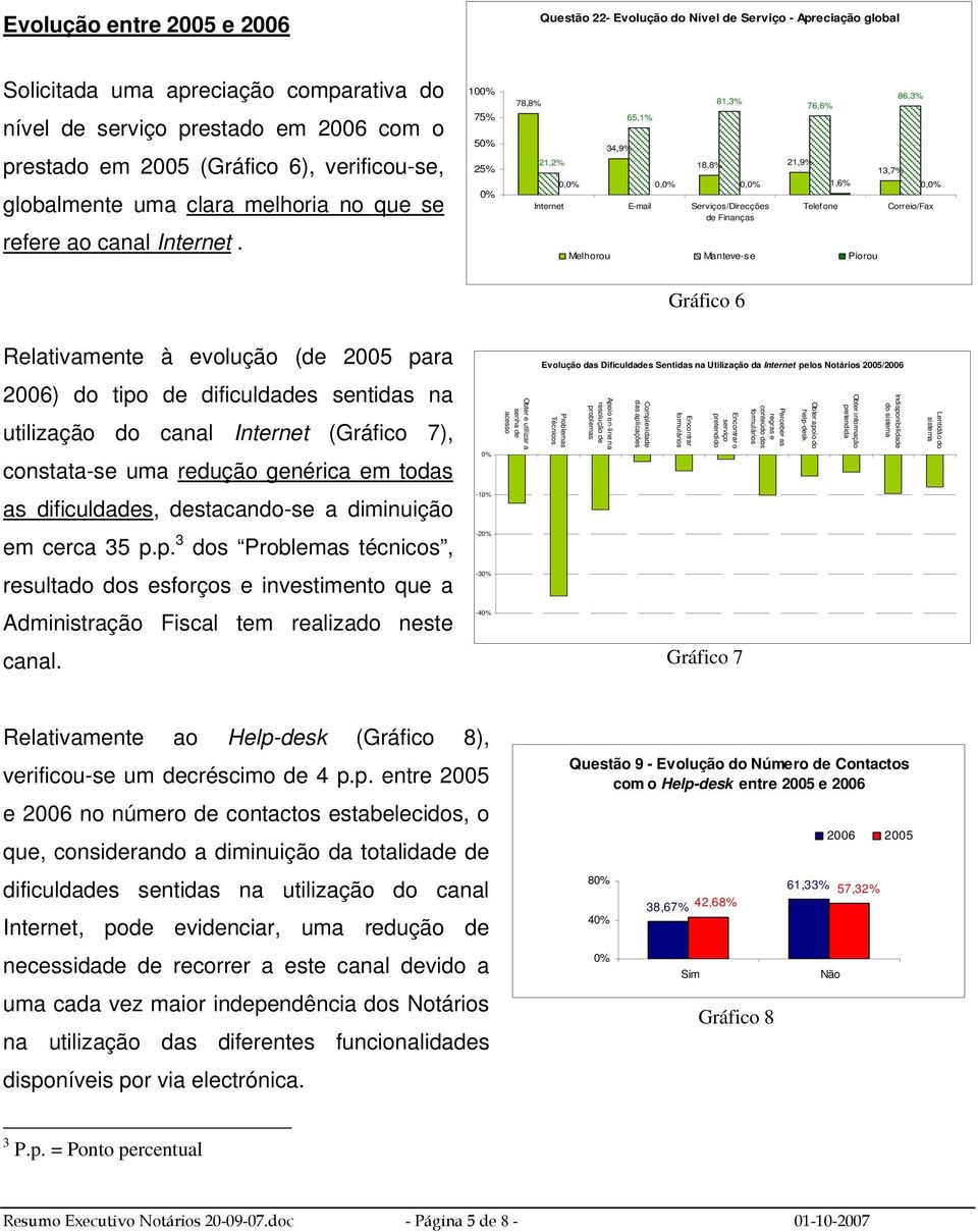 10 75% 5 25% 78,8% 21,2% 34,9% 65,1% 81,3% 18,8% 21,9% Gráfico 6 76,6% 13,7% 86,3% 0, 0, 0, 1,6% 0, Internet E-mail Serviços/Direcções de Finanças Telefone Melhorou Manteve-se Piorou Correio/Fax