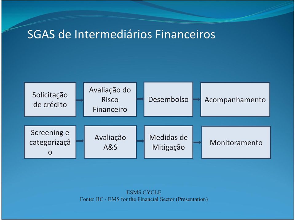 Screening e categorizaçã o Avaliação A&S Medidas de Mitigação