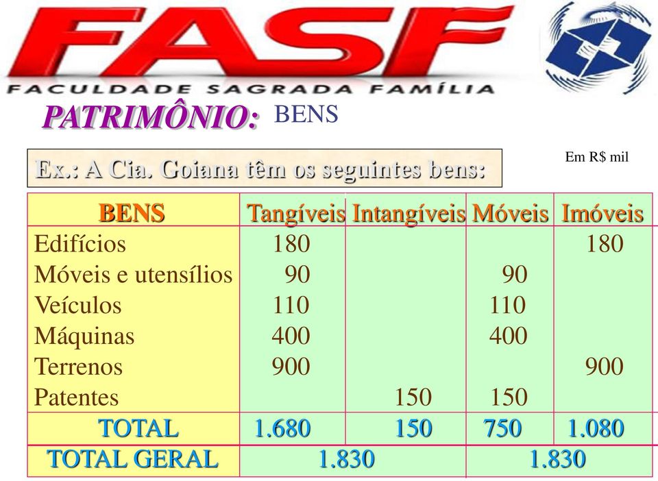 Móveis Imóveis Edifícios 180 180 Móveis e utensílios 90 90 Veículos