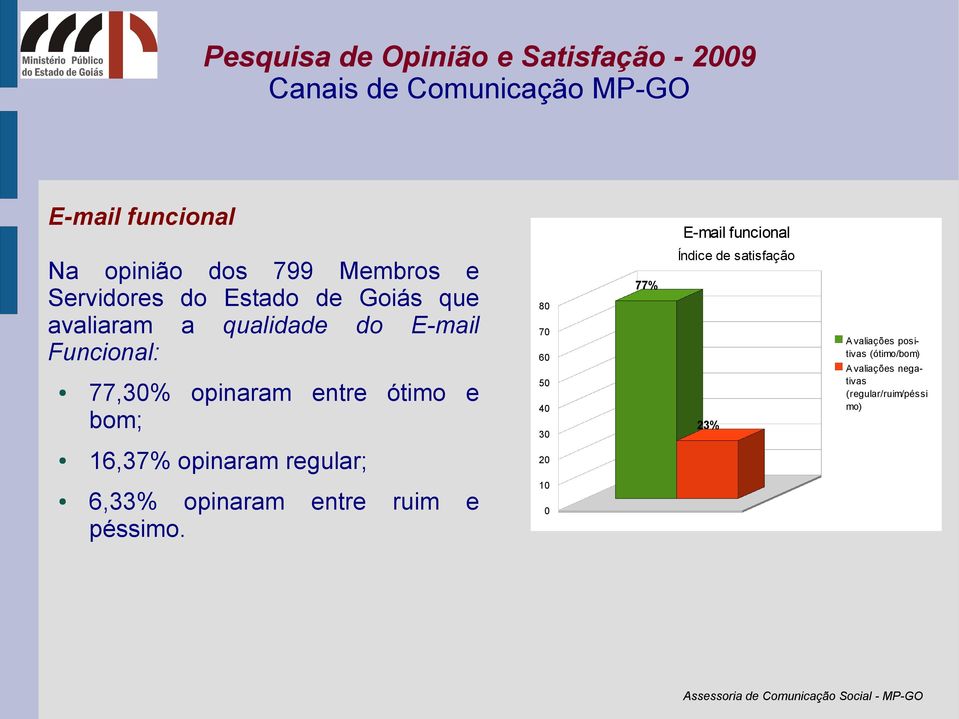 50 40 30 77% Índice de satisfação 23% Avaliações positivas (ótimo/bom) Avaliações negativas