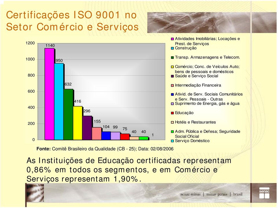 Pessoais - Outras Suprimento de Energia, gás e água Educação 200 0 155 104 99 75 40 40 1 Fonte: Comitê Brasileiro da Qualidade (CB - 25); Data: 02/08/2006 Hotéis e Restaurantes