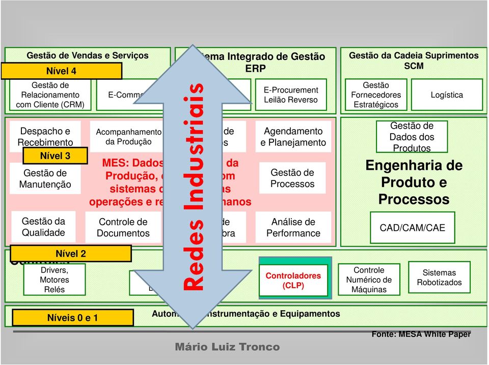 sistemas de gestão das operações e recursos humanos Agendamento e Planejamento Gestão de Processos Gestão de Dados dos Produtos Engenharia de Produto e Processos Gestão da Qualidade Controle de