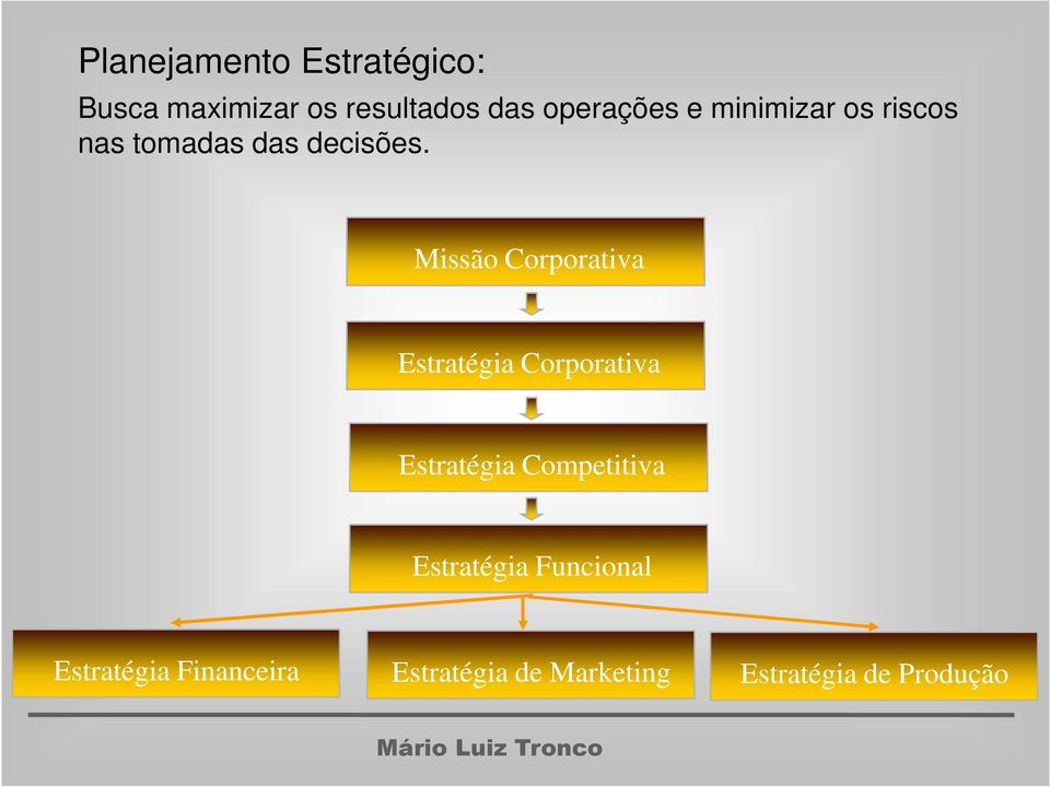 Missão Corporativa Estratégia Corporativa Estratégia Competitiva