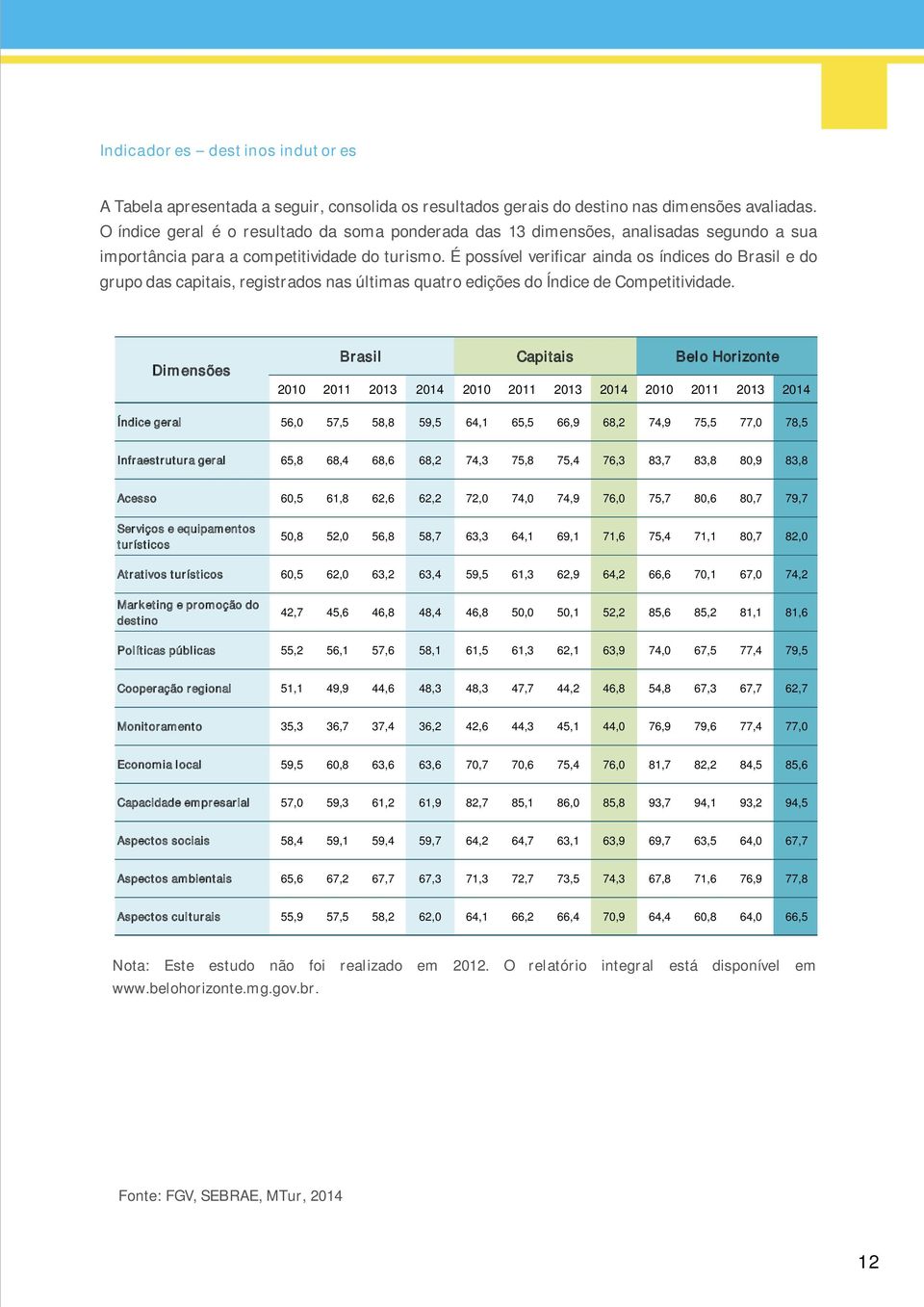 É possível verificar ainda os índices do Brasil e do grupo das capitais, registrados nas últimas quatro edições do Índice de Competitividade.