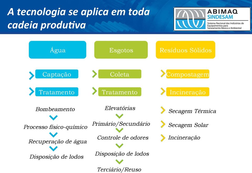 físico-químico Recuperação de água Disposição de lodos Elevatórias