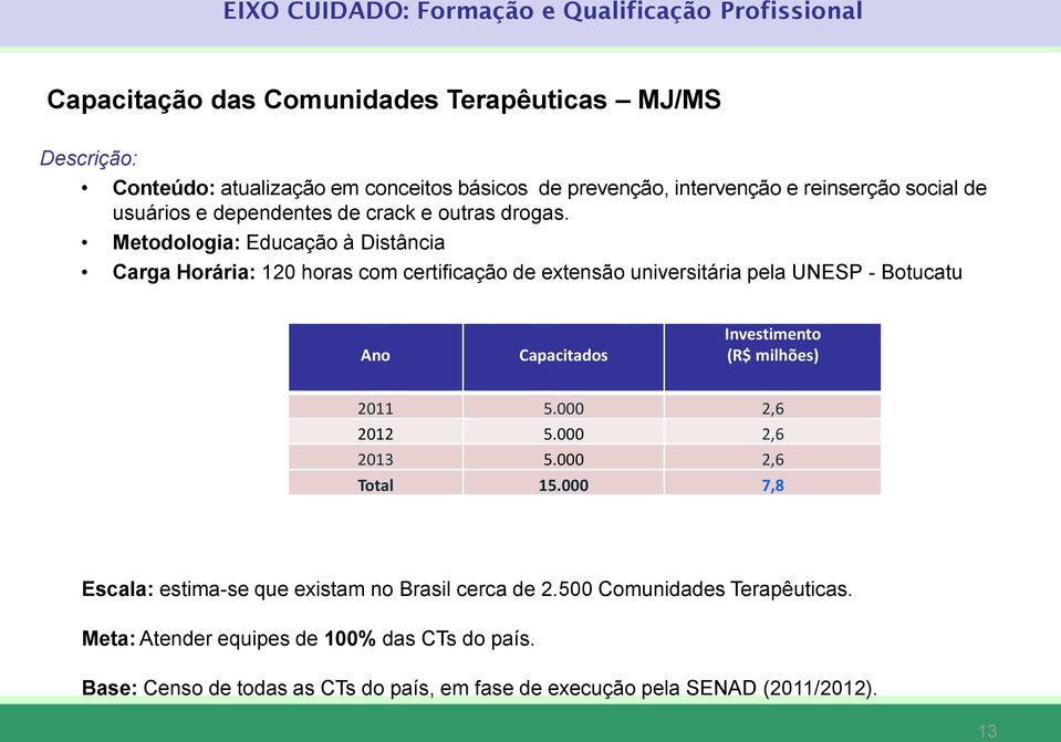 Metodologia: Educação à Distância Carga Horária: 120 horas com certificação de extensão universitária pela UNESP - Botucatu Ano Capacitados Investimento (R$ milhões) 2011 5.