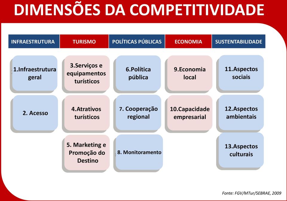 Aspectos sociais 2. Acesso 4.Atrativos turísticos 7. Cooperação regional 10.Capacidade empresarial 12.