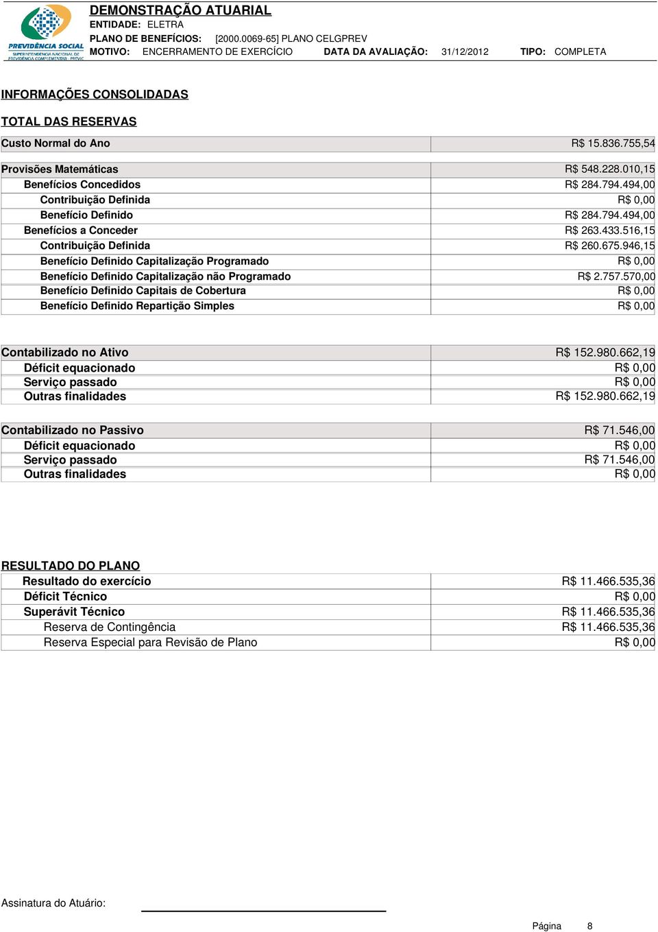 Programado Benefício Definido Capitais de Cobertura Benefício Definido Repartição Simples R$ 284.794.494,00 R$ R$ 284.794.494,00 R$ 263.433.516,15 R$ 260.675.946,15 R$ R$ 2.757.