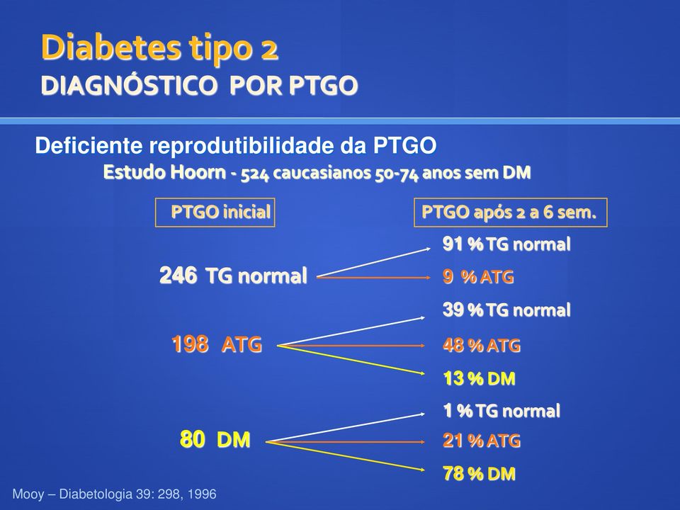 1996 PTGO inicial PTGO após 2 a 6 sem.