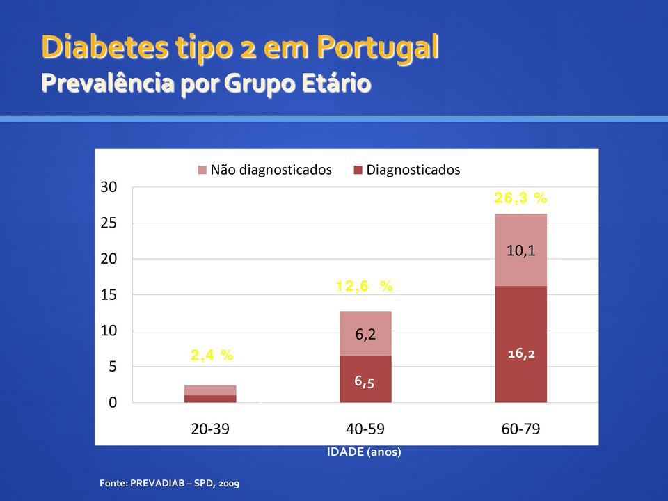 Diagnosticados 26,3 % 10,1 10 5 0 6,2 2,4 % 1,4 6,5