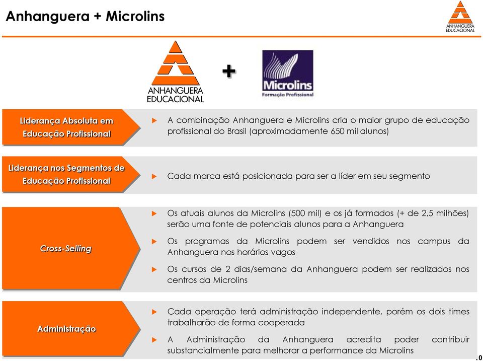 fonte de potenciais alunos para a Anhanguera Cross-Selling Os programas da Microlins podem ser vendidos nos campus da Anhanguera nos horários vagos Os cursos de 2 dias/semana da Anhanguera podem ser