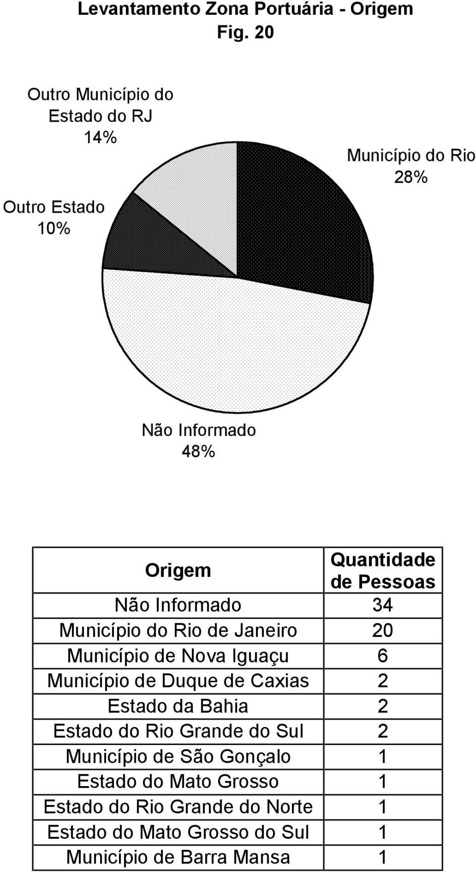 Pessoas 34 Município do Rio de Janeiro 20 Município de Nova Iguaçu 6 Município de Duque de Caxias 2 Estado