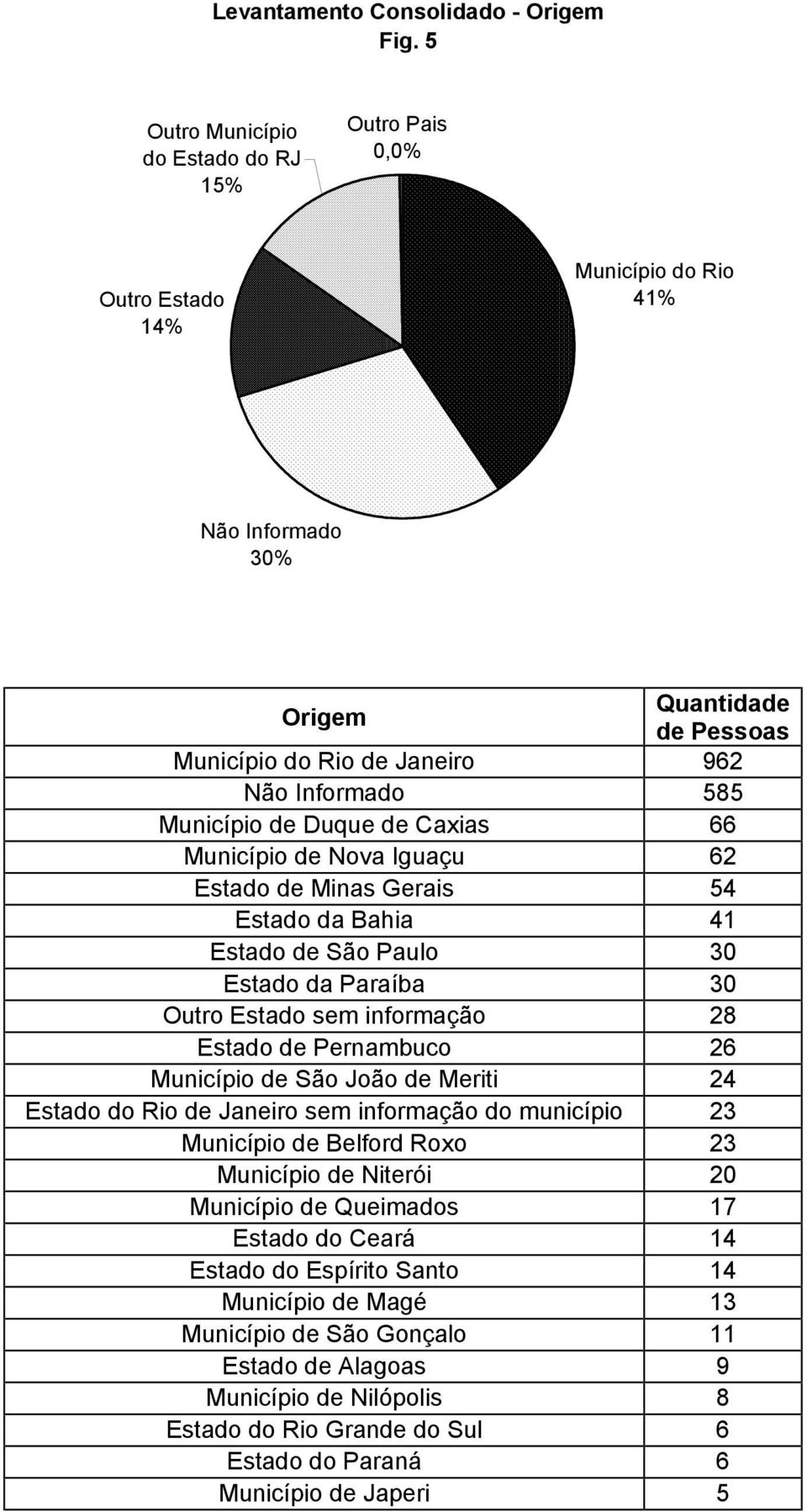 Município de Nova Iguaçu 62 Estado de Minas Gerais 54 Estado da Bahia 41 Estado de São Paulo 30 Estado da Paraíba 30 Outro Estado sem informação 28 Estado de Pernambuco 26 Município de São João de