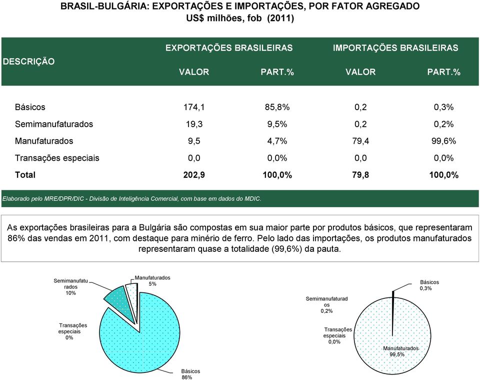 - Divisão de Inteligência Comercial, com base em dados do MDIC.