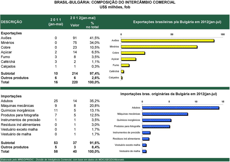 Bulgária em 2012(jan-jul) 0 50 100 Importações Adubos 25 14 35,2% Máquinas mecânicas 9 8 20,8% Químicos inorgânicos 11 5 13,1% Produtos para fotografia 7 5 12,5% Instrumentos de precisão 1 1 3,5%
