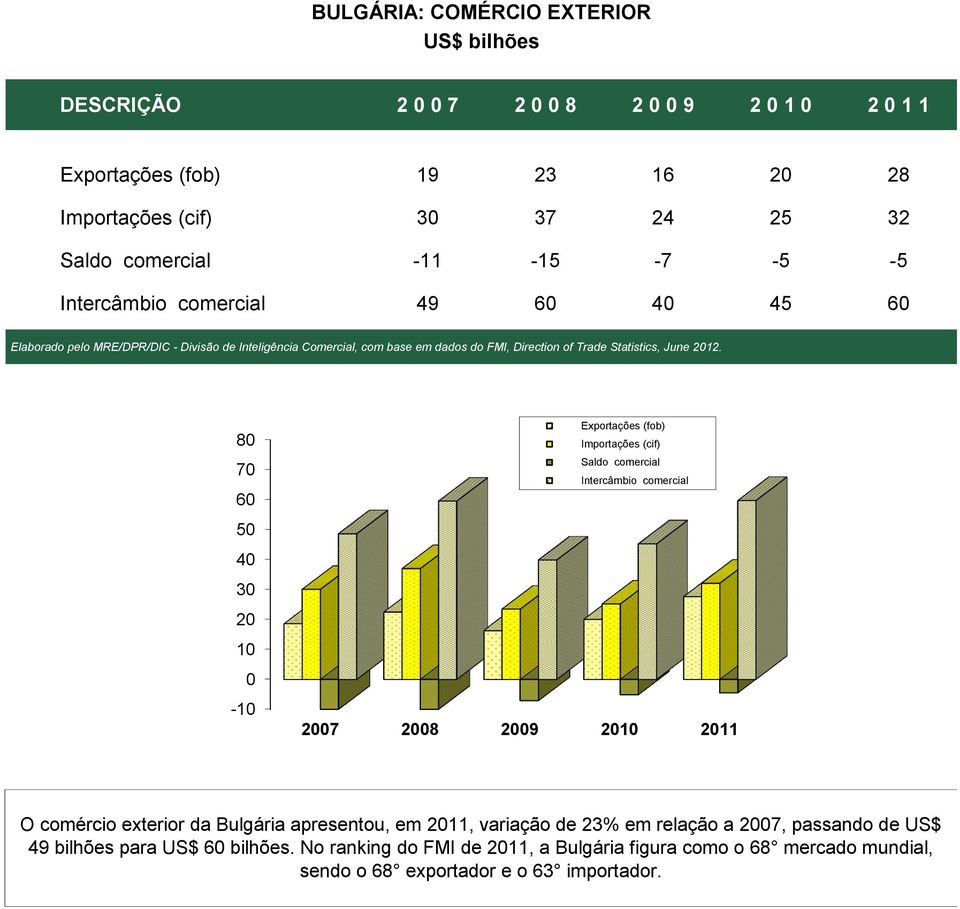 2012. 80 70 60 Exportações (fob) Importações (cif) Saldo comercial Intercâmbio comercial 50 40 30 20 10 0-10 2007 2008 2009 2010 2011 O comércio exterior da Bulgária apresentou, em 2011,