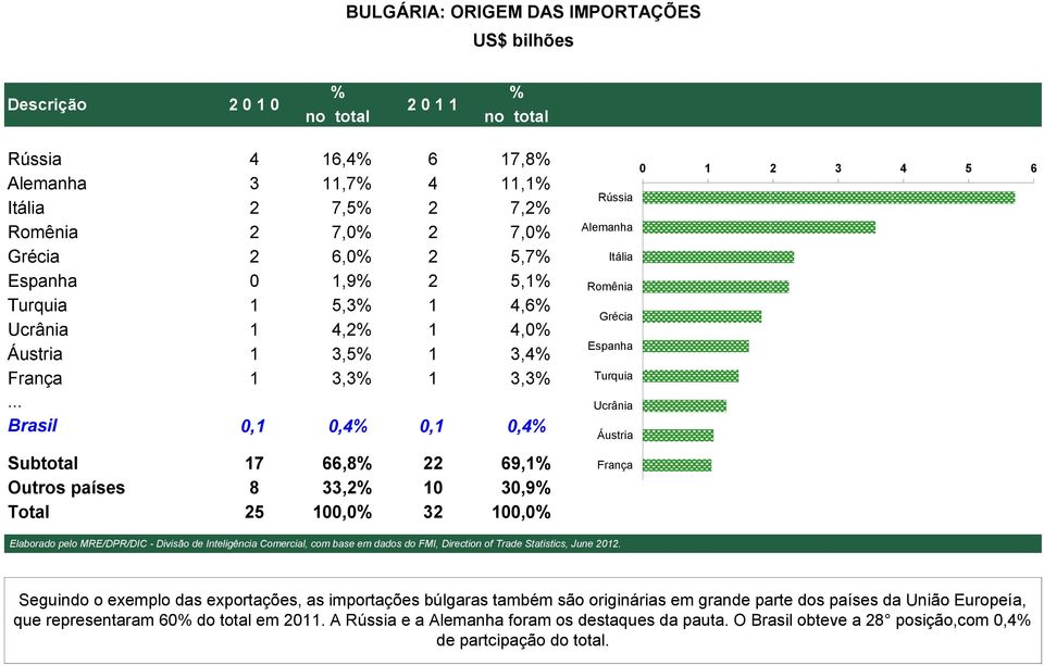 .. Brasil 0,1 0,4% 0,1 0,4% Subtotal 17 66,8% 22 69,1% Outros países 8 33,2% 10 30,9% Total 25 100,0% 32 100,0% 0 1 2 3 4 5 6 Rússia Alemanha Itália Romênia Grécia Espanha Turquia Ucrânia Áustria