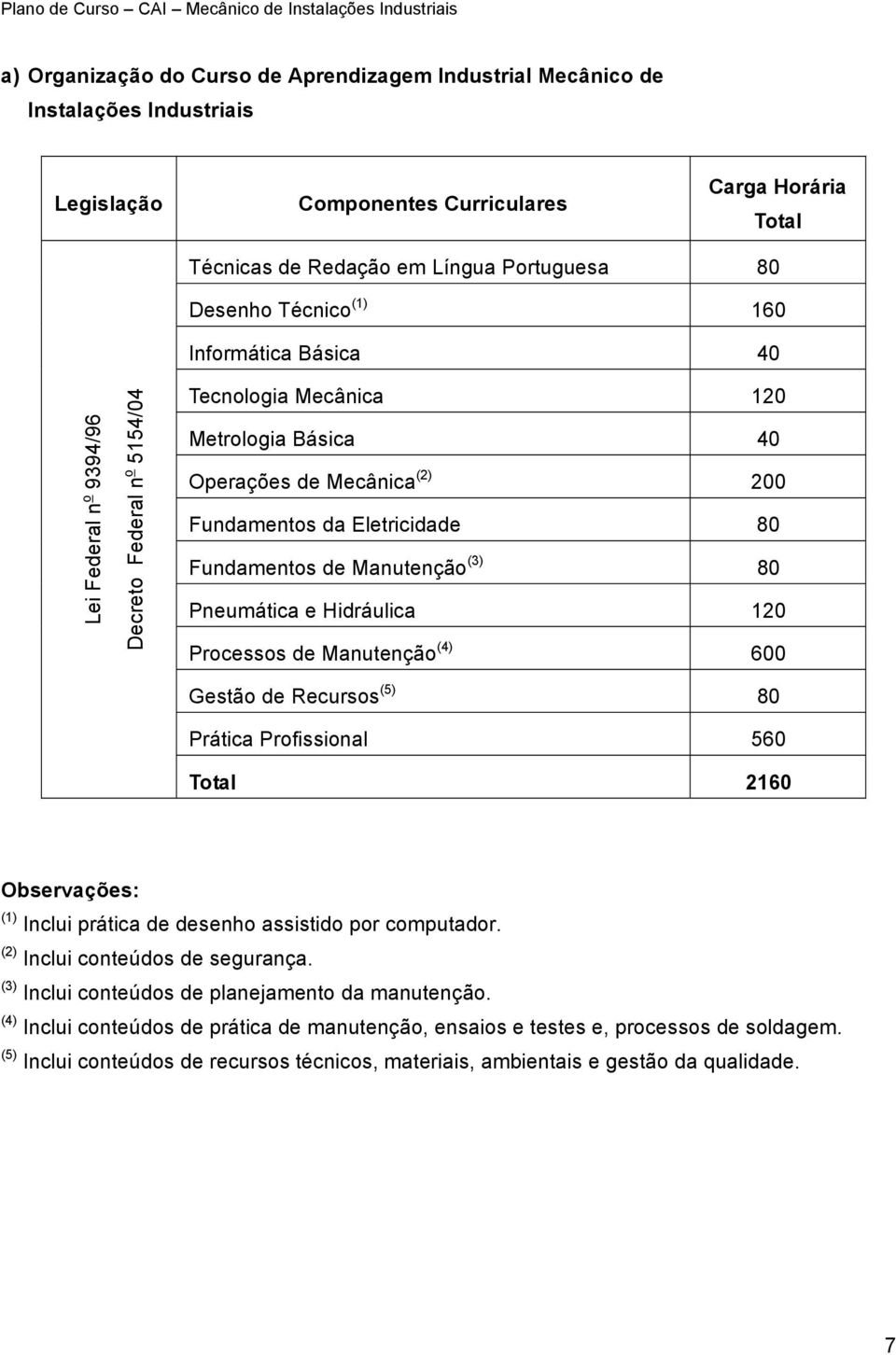 Fundamentos de Manutenção (3) 80 Pneumática e Hidráulica 120 Processos de Manutenção (4) 600 Gestão de Recursos (5) 80 Prática Profissional 560 Total 2160 Observações: (1) Inclui prática de desenho