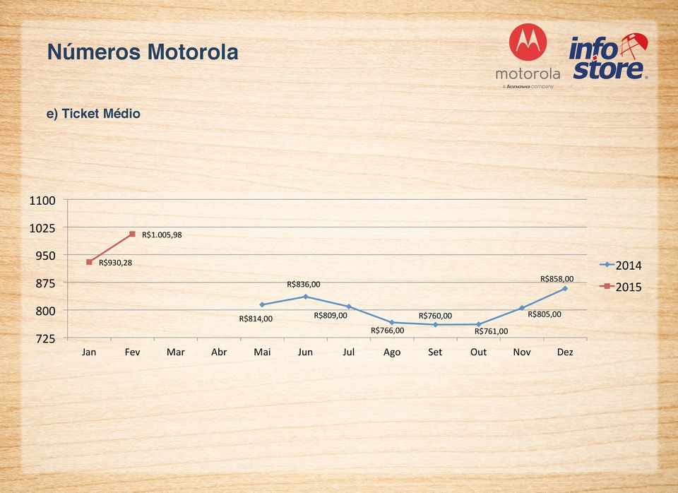 R$814,00 R$809,00 R$766,00 Jan Fev Mar Abr Mai Jun