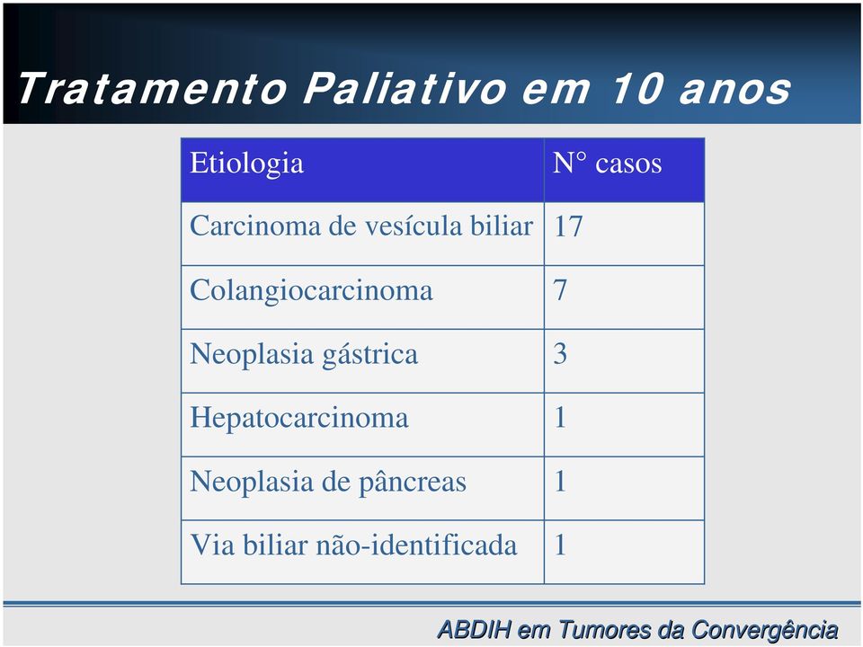 17 Colangiocarcinoma 7 Neoplasia gástrica 3