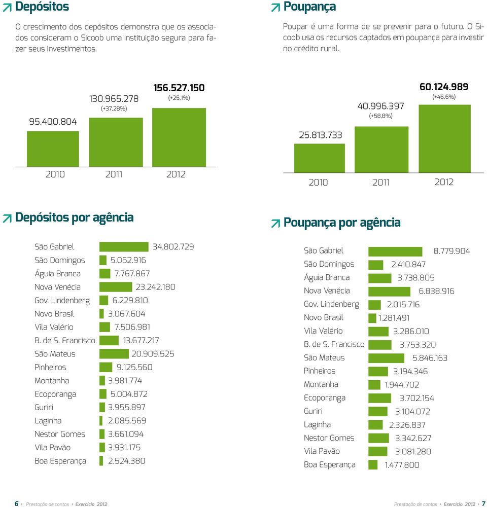 989 (+46,6%) Depósitos por agência Poupança por agência 34.802.729 5.052.916 7.767.867 23.242.180 6.229.810 3.067.604 7.506.981 13.677.217 20.909.525 9.125.560 3.981.774 5.004.872 3.955.897 2.085.