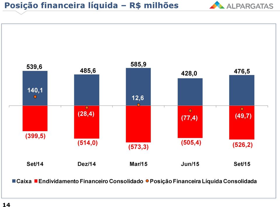 (505,4) (526,2) Set/14 Dez/14 Mar/15 Jun/15 Set/15 Caixa