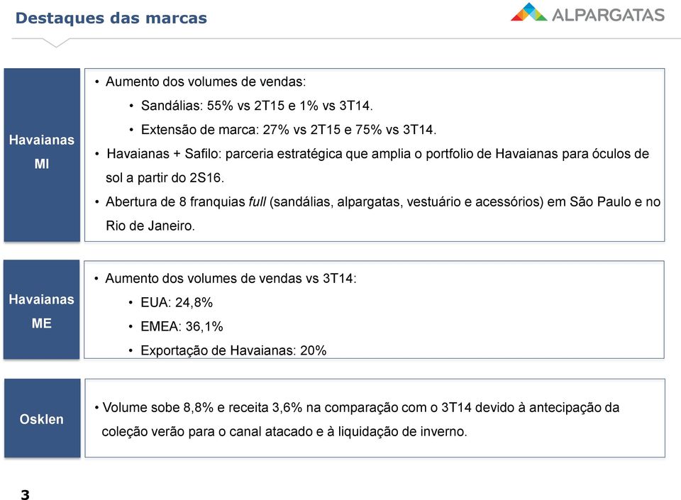 Abertura de 8 franquias full (sandálias, alpargatas, vestuário e acessórios) em São Paulo e no Rio de Janeiro.