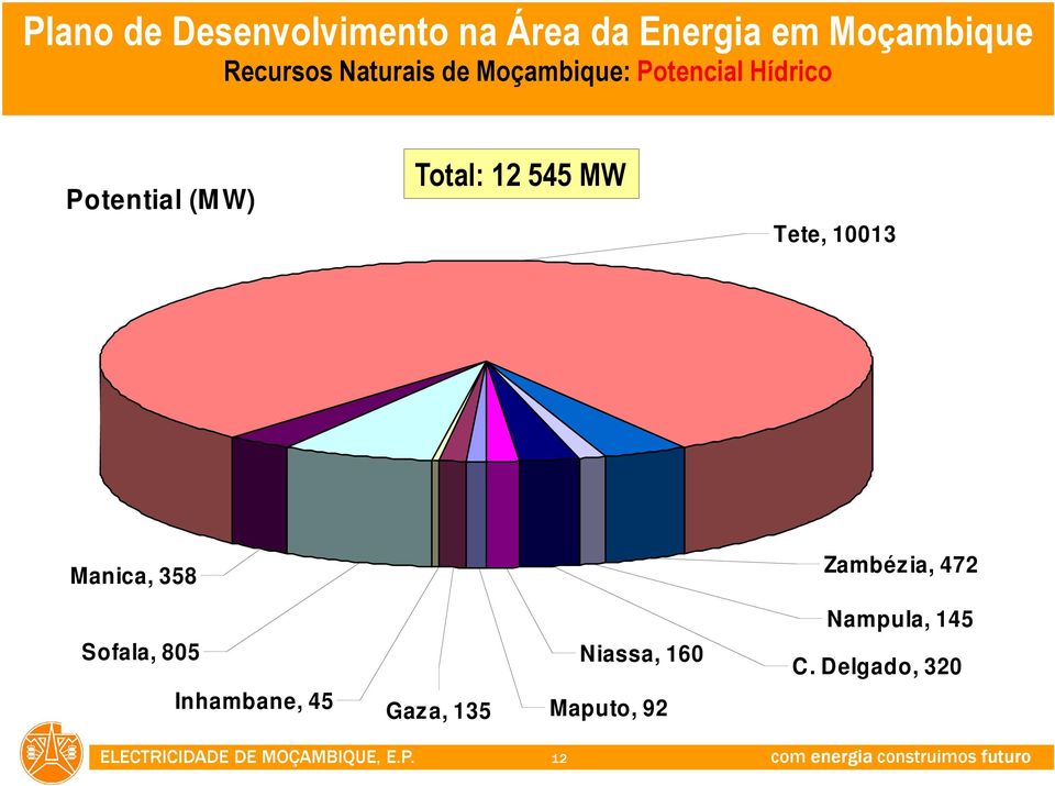 358 Zambézia, 472 Sofala, 805 Niassa, 160 Inhambane,