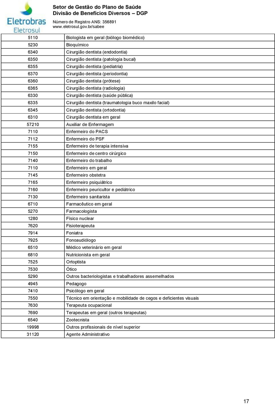 dentista (ortodontia) 6310 Cirurgião dentista em geral 57210 Auxiliar de Enfermagem 7110 Enfermeiro do PACS 7112 Enfermeiro do PSF 7155 Enfermeiro de terapia intensiva 7150 Enfermeiro de centro