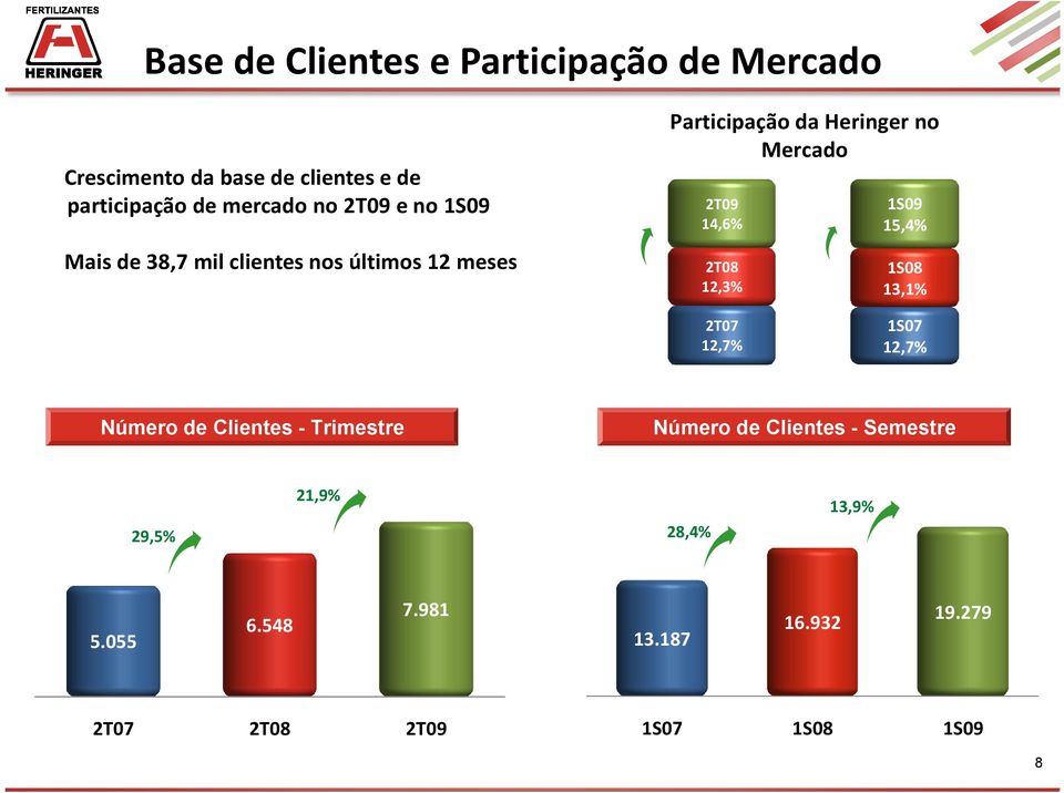 14,6% 2T08 12,3% 1S09 15,4% 1S08 13,1% 2T07 12,7% 1S07 12,7% Número de Clientes - Trimestre Número de