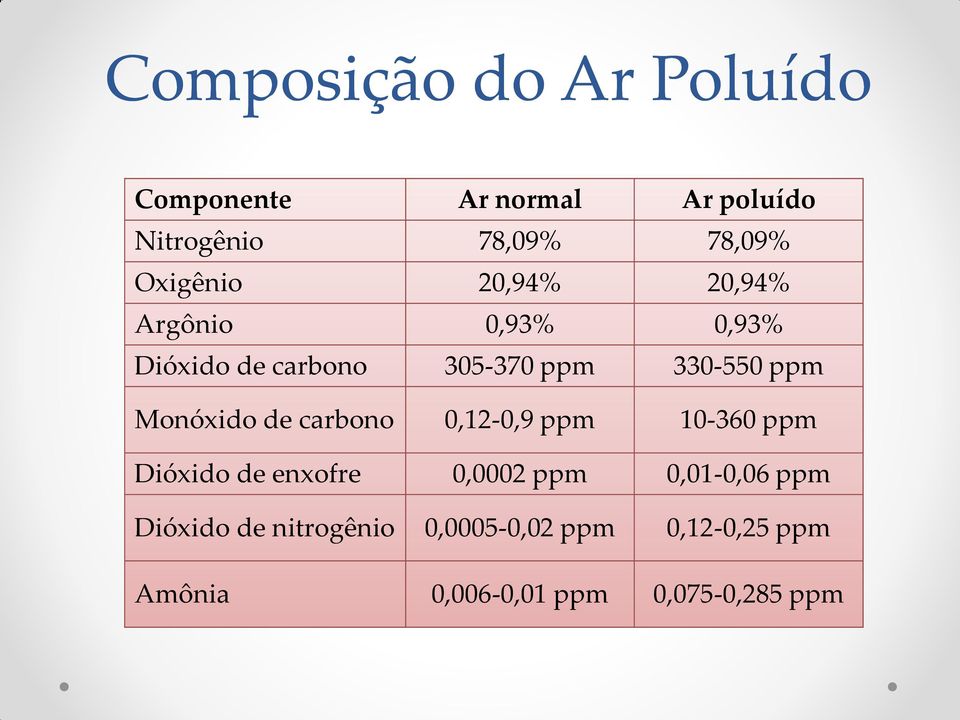 Monóxido de carbono 0,12-0,9 ppm 10-360 ppm Dióxido de enxofre 0,0002 ppm 0,01-0,06