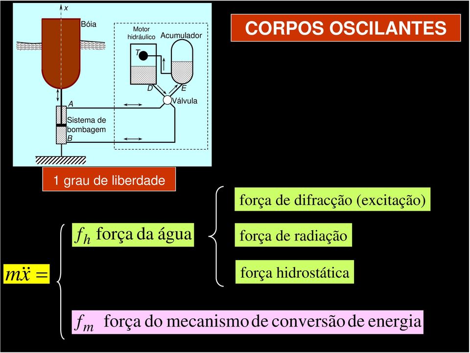 difracção (excitação) f h força da água força de radiação m &