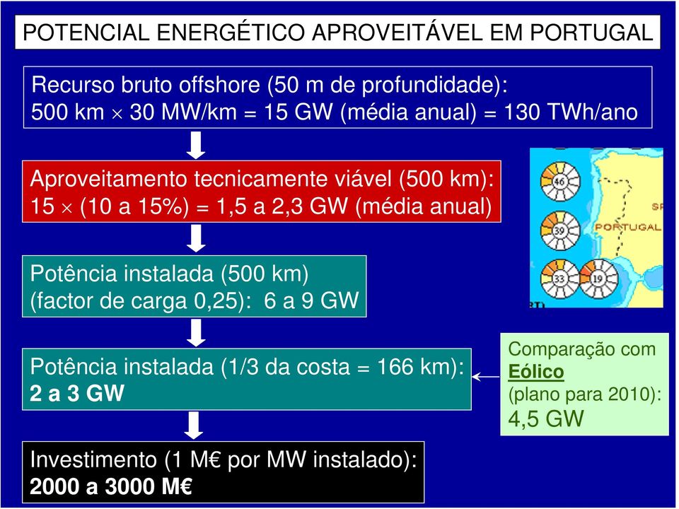 (média anual) Potência instalada (500 km) (factor de carga 0,25): 6 a 9 GW Potência instalada (1/3 da costa =