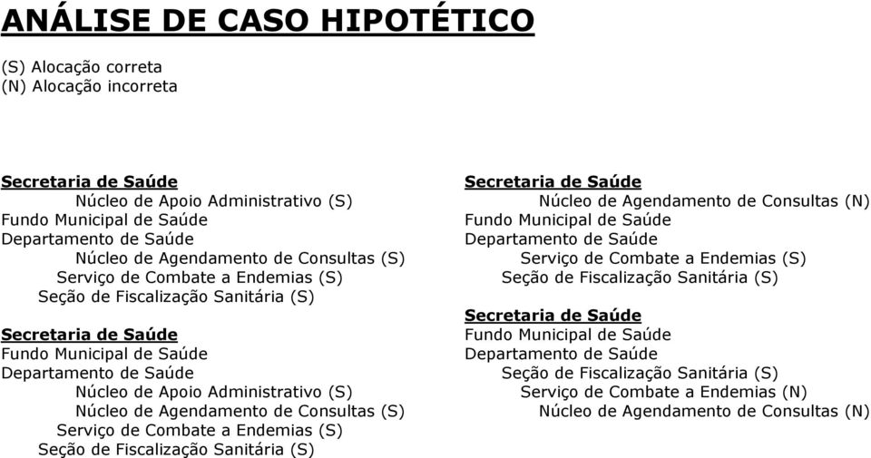 Agendamento de Consultas (S) Serviço de Combate a Endemias (S) Seção de Fiscalização Sanitária (S) Secretaria de Saúde Núcleo de Agendamento de Consultas (N) Fundo Municipal de Saúde Departamento de