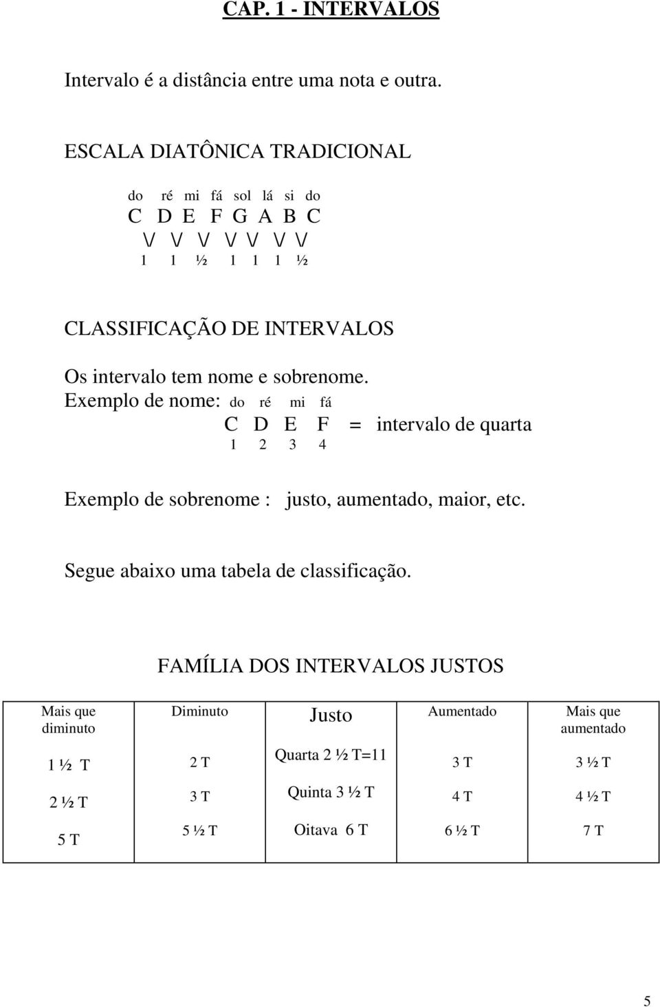 tem nome e sobrenome. Exemplo de nome: do ré mi fá C D E F = intervalo de quarta 1 2 3 4 Exemplo de sobrenome : justo, aumentado, maior, etc.