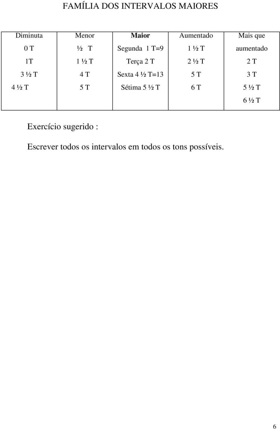 T Sexta 4 ½ T=13 5 T 3 T 4 ½ T 5 T Sétima 5 ½ T 6 T 5 ½ T 6 ½ T