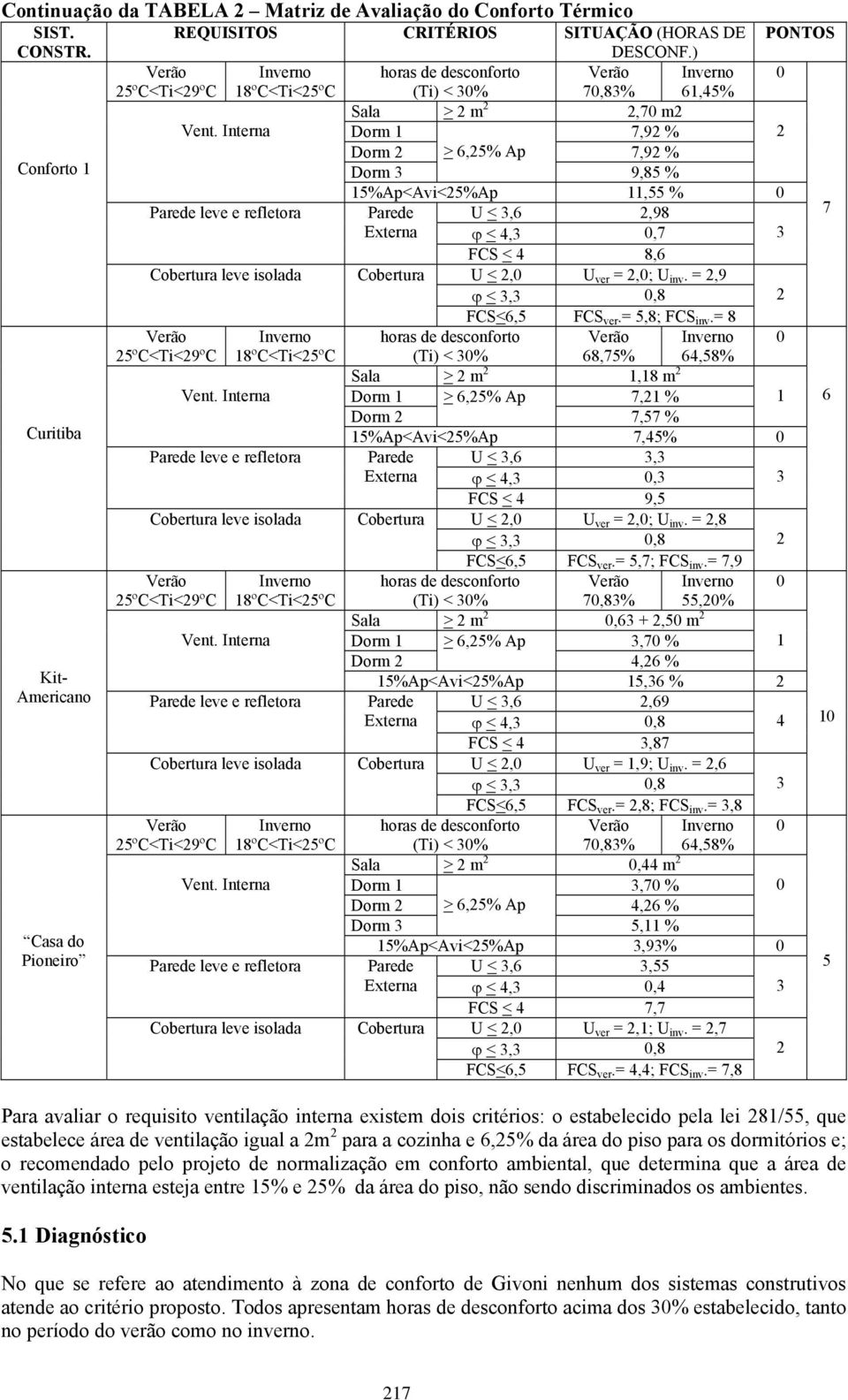 Cobertura U <,0 U ver =,0; U inv. =,9 ϕ < 3,3 0,8 FCS<6,5 FCS ver.= 5,8; FCS inv.= 8 5ºC<Ti<9ºC 18ºC<Ti<5ºC (Ti) < 30% 68,75% 64,58% Sala > m 1,18 m Vent.