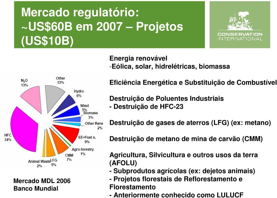 Destruição de metano de mina de carvão (CMM) Mercado MDL 2006 Banco Mundial Agricultura, Silvicultura e outros usos da terra (AFOLU) -