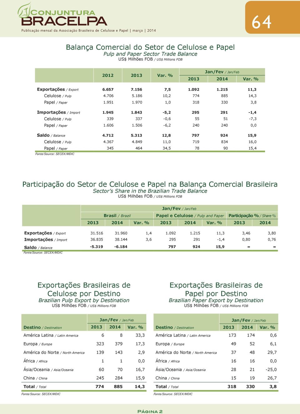 506-6,2 240 240 0,0 Saldo / Balance 4.712 5.313 12,8 797 924 15,9 Celulose / Pulp 4.367 4.