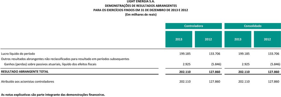 2012 2013 2012 Lucro líquido do período 199.185 133.