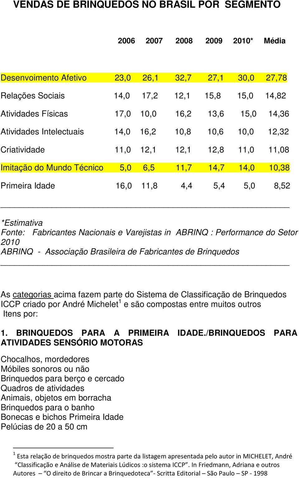 16,0 11,8 4,4 5,4 5,0 8,52 *Estimativa Fonte: Fabricantes Nacionais e Varejistas in ABRINQ : Performance do Setor 2010 ABRINQ - Associação Brasileira de Fabricantes de Brinquedos As categorias acima