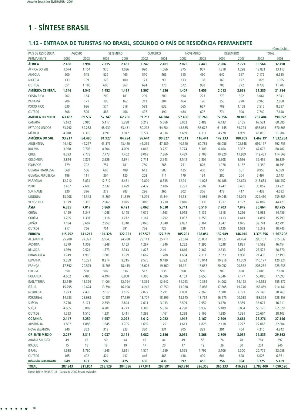 2002 2003 2002 2003 2002 2003 ÁFRICA 2.458 2.994 2.215 2.463 2.247 2.401 2.075 2.443 2.906 2.724 30.564 32.490 ÁFRICA DO SUL 1.074 1.154 970 1.036 990 1.066 875 907 1.318 1.298 12.821 13.