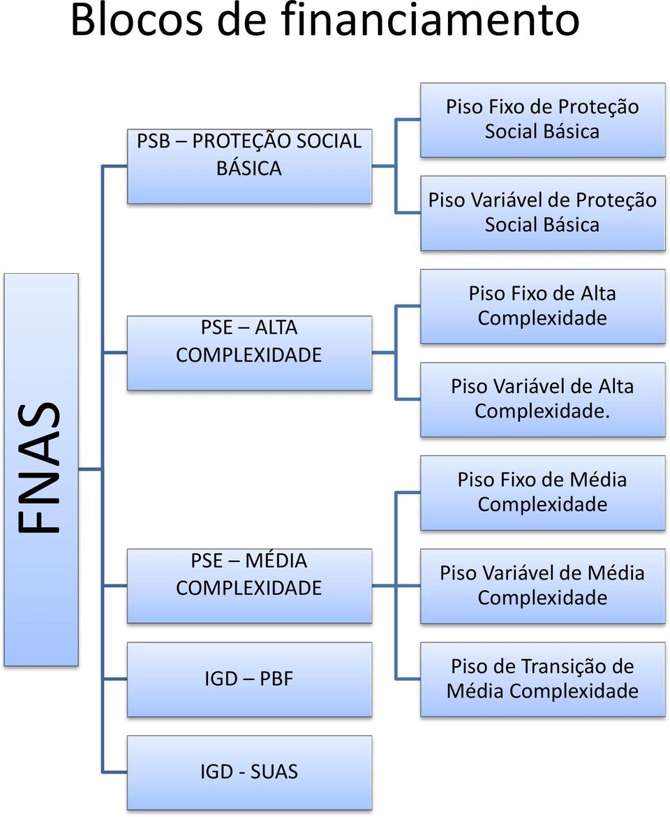 Piso Variável de Alta Complexidade.