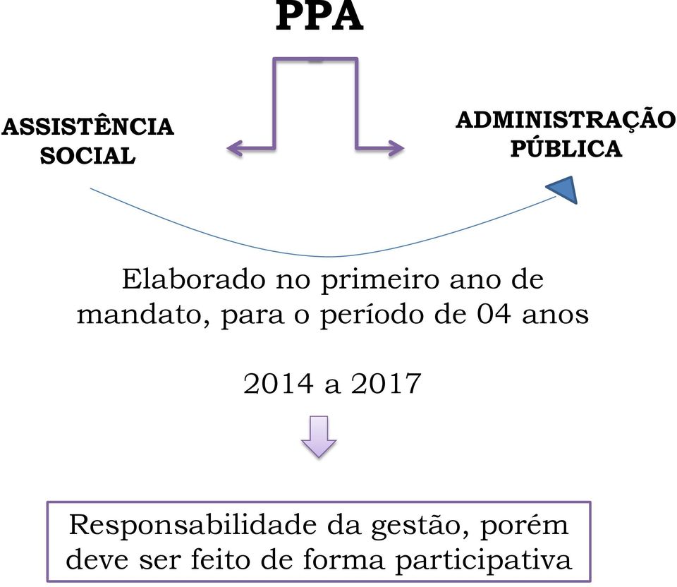 período de 04 anos 2014 a 2017 Responsabilidade