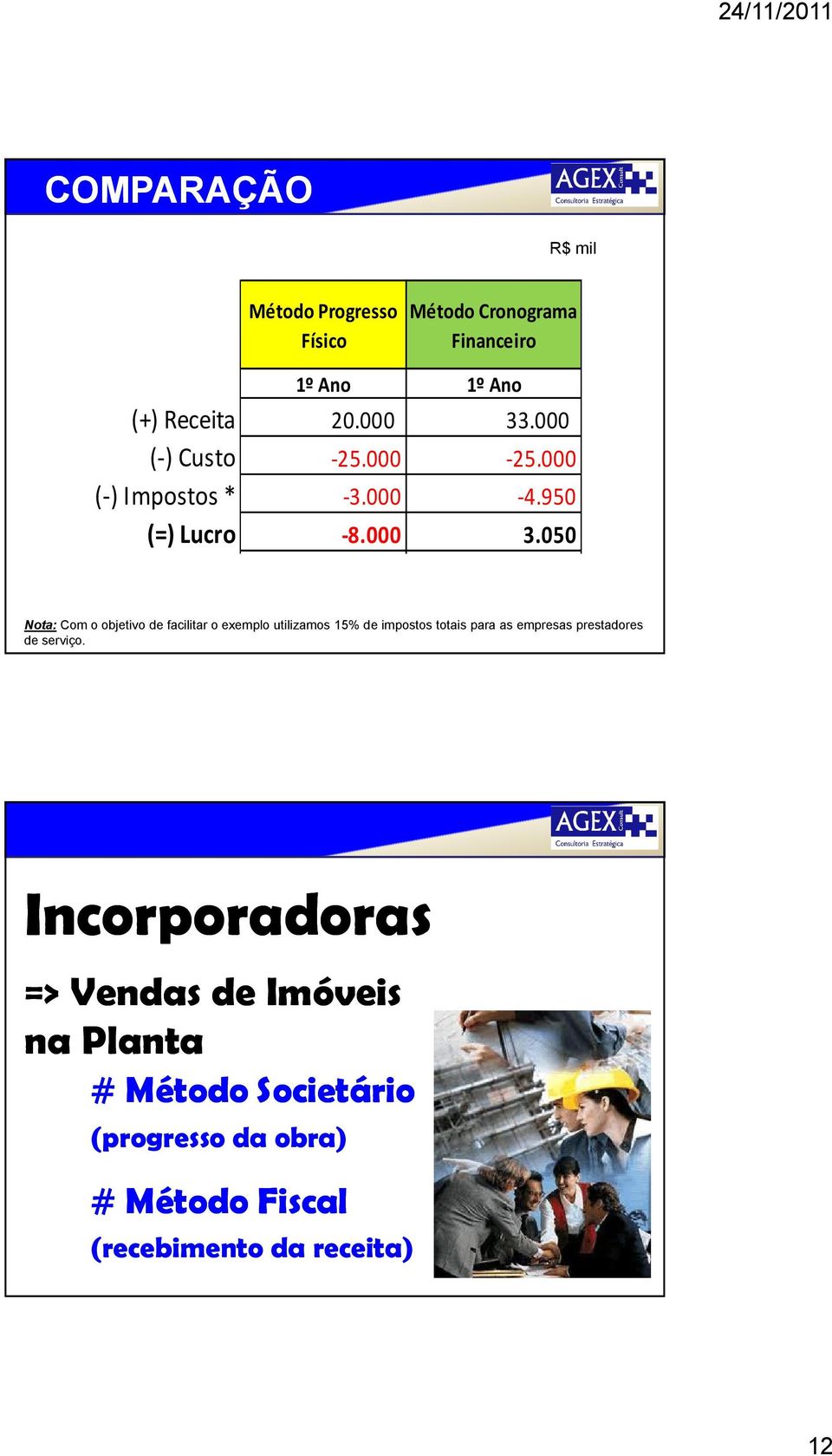 050 Nota: Com o objetivo de facilitar o exemplo utilizamos 15% de impostos totais para as empresas