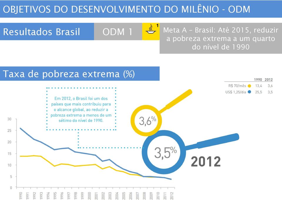 Até 2015, reduzir a pobreza extrema a um