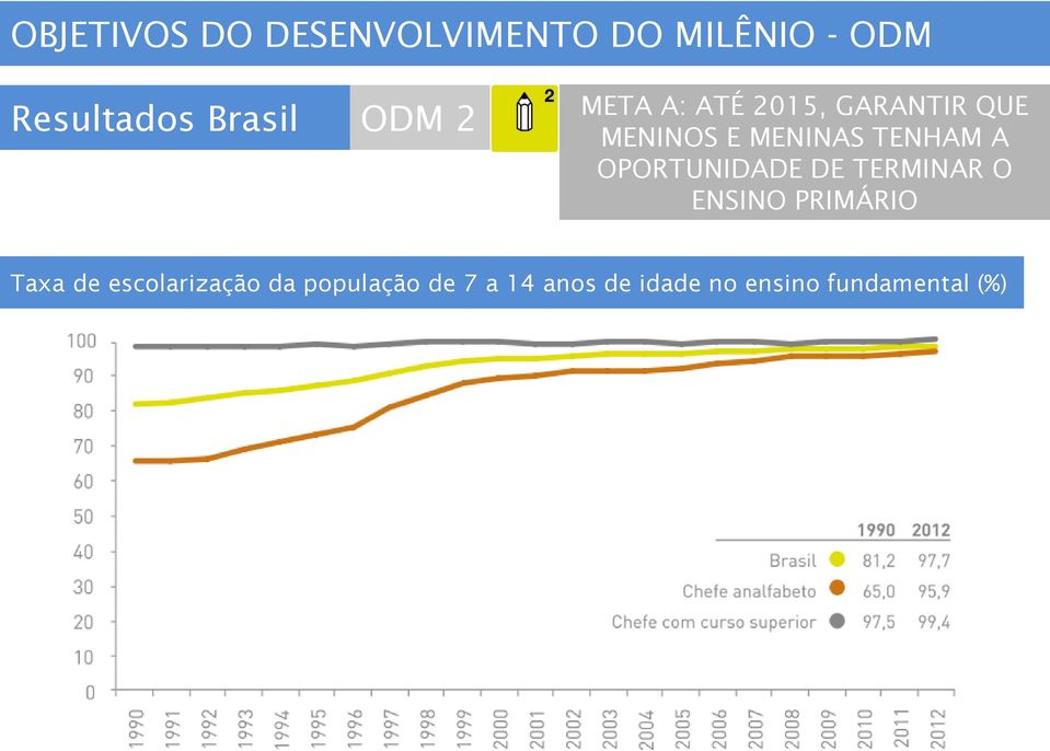 OPORTUNIDADE DE TERMINAR O ENSINO PRIMÁRIO Taxa de